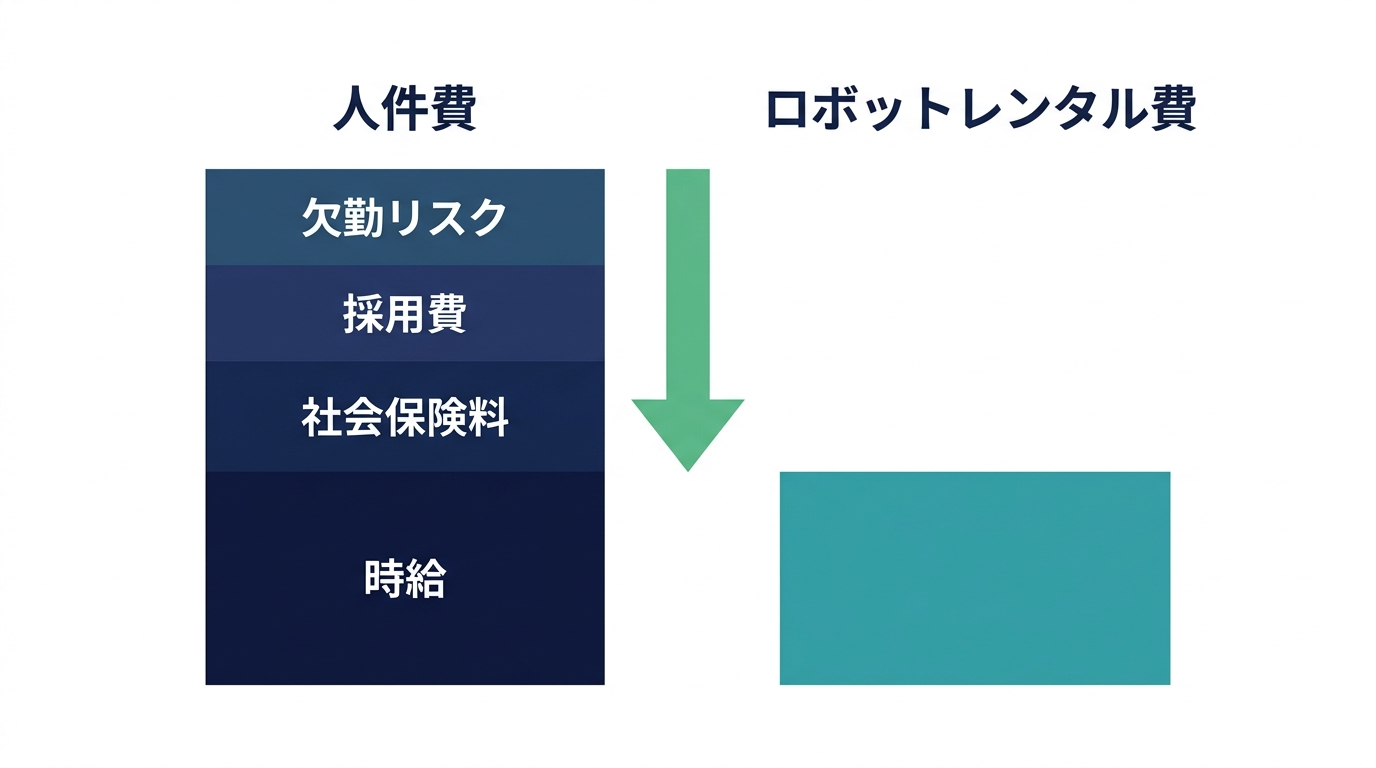 人件費と清掃ロボットレンタルコストの比較グラフ
