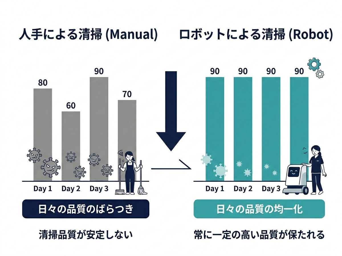 人による清掃とロボット清掃の品質均一性の比較図