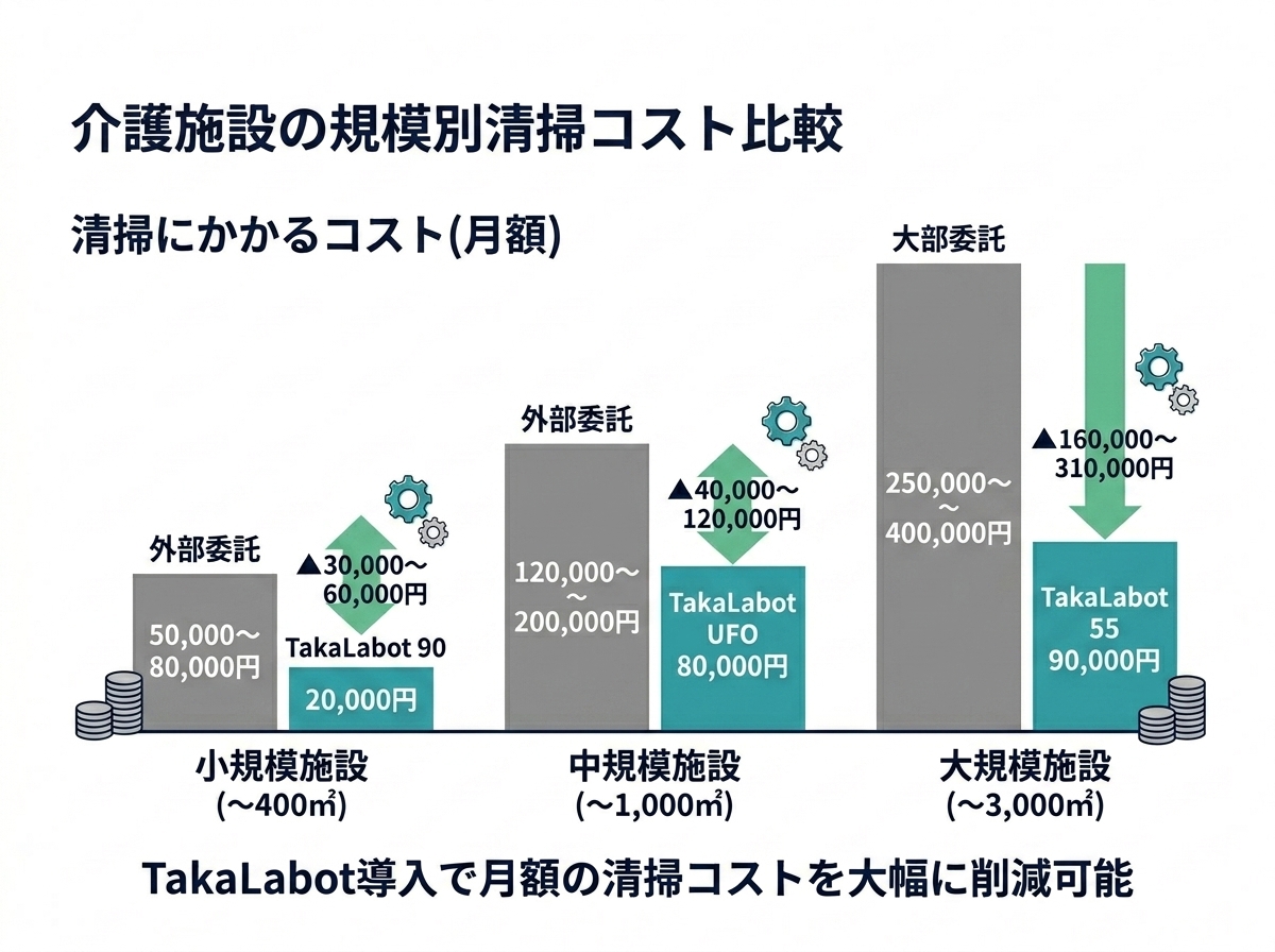 介護施設の規模別 外部清掃委託とTakaLabotレンタルの月額コスト比較