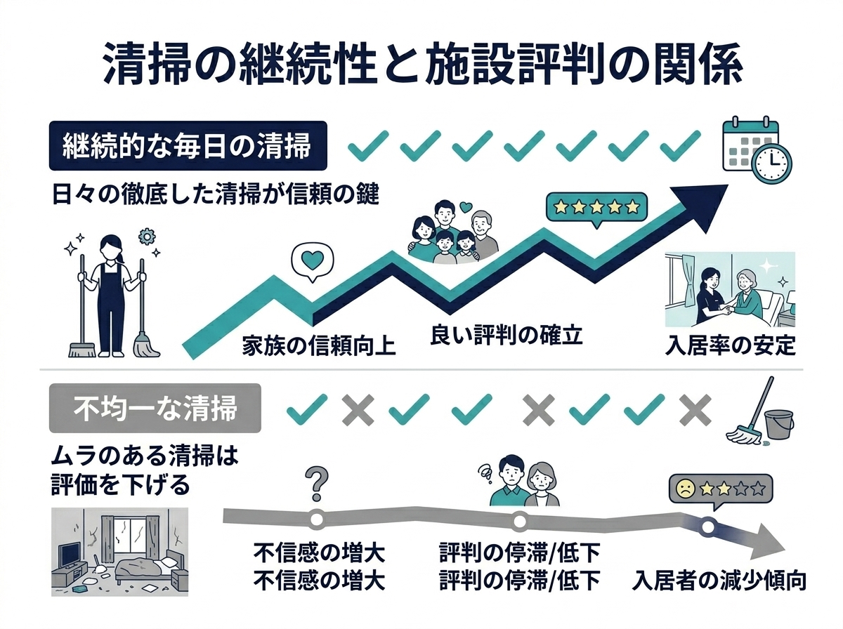 清掃品質の均一性と介護施設の評判・家族信頼の関係図