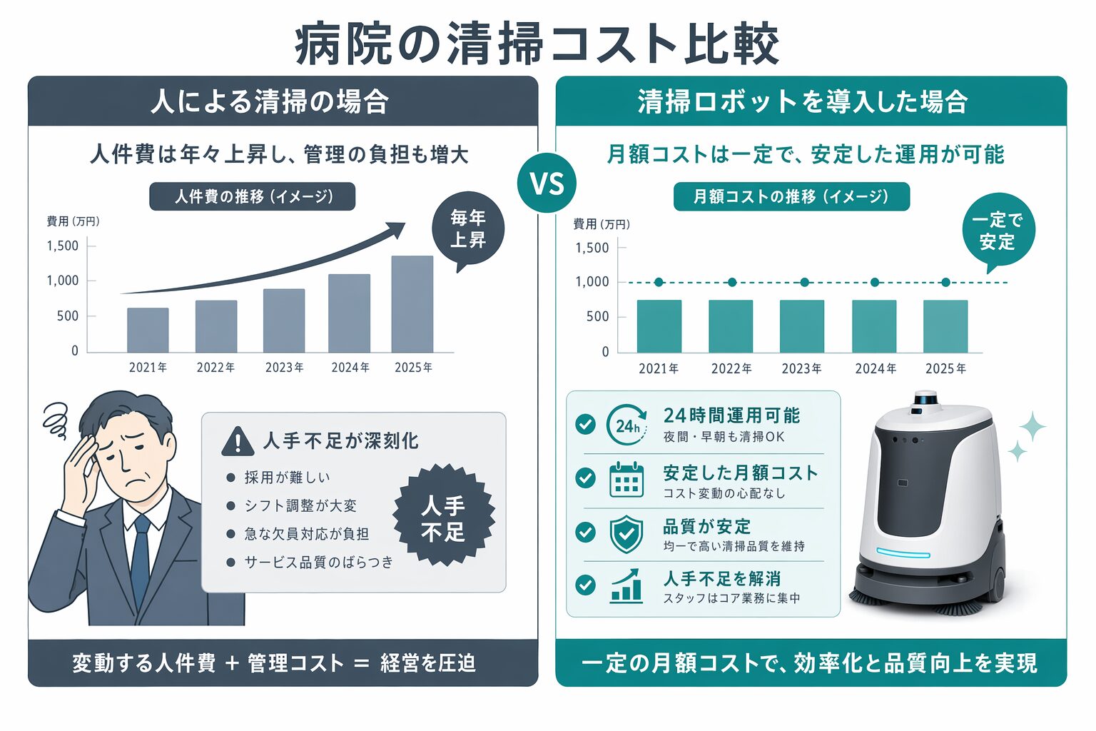 人手不足とロボット導入の比較図