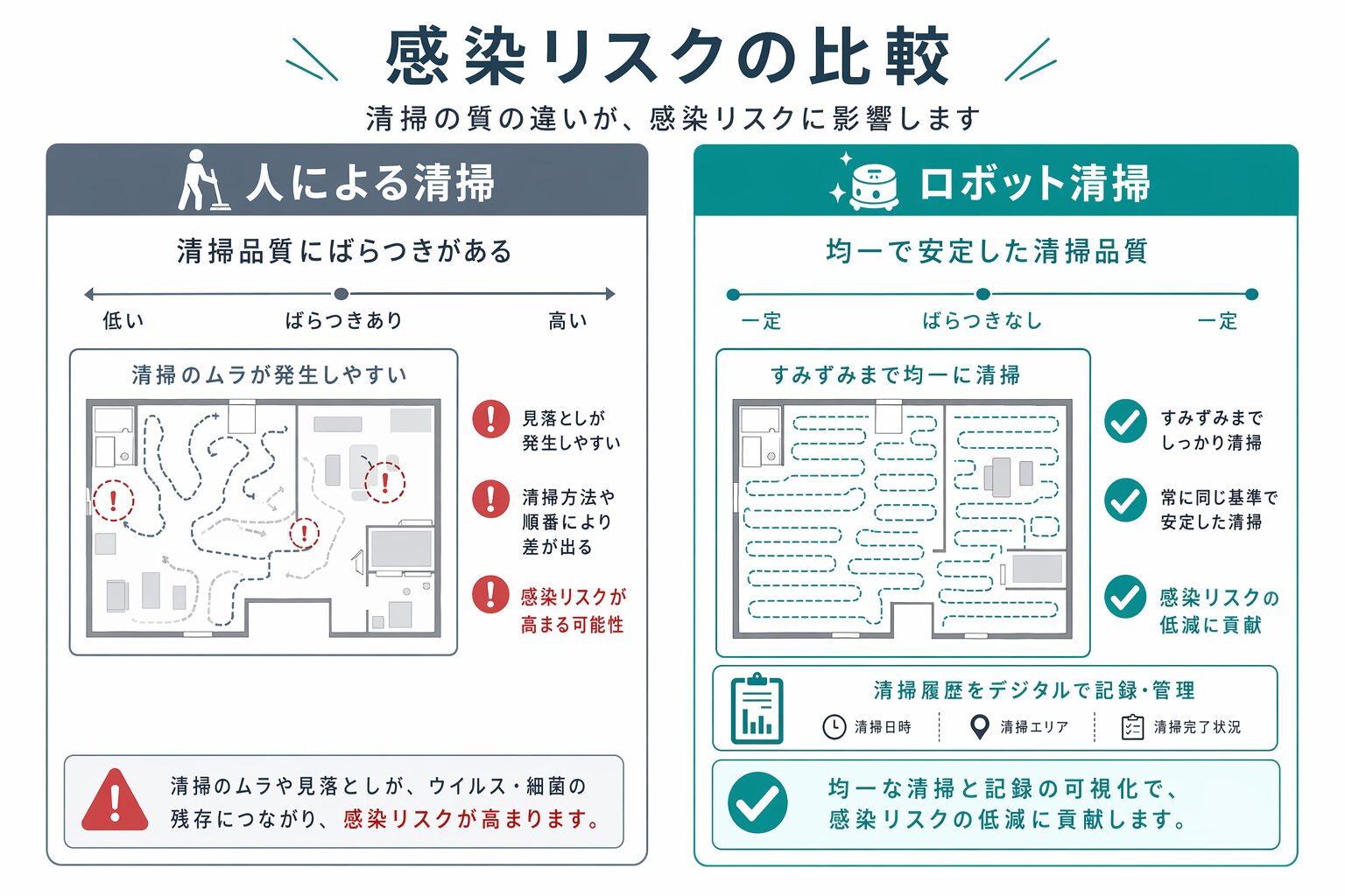 人による清掃とロボット清掃の品質比較