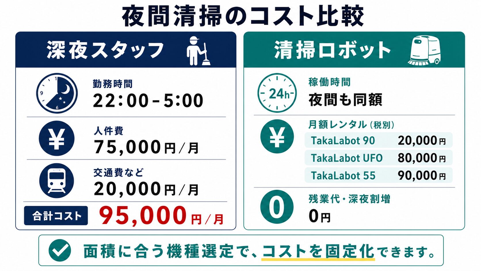 夜間スタッフとロボットのコスト比較
