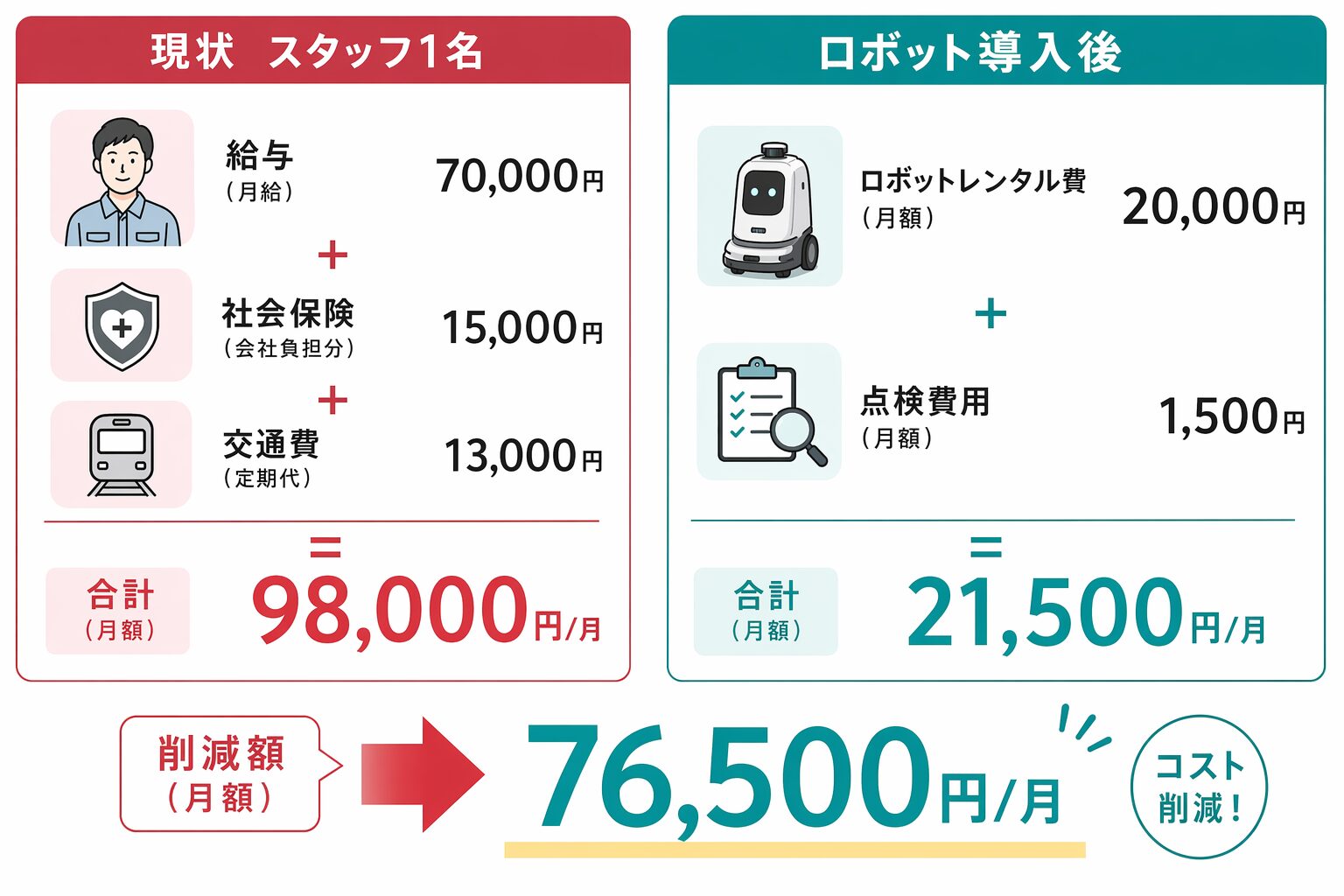清掃コスト比較：スタッフ vs ロボット