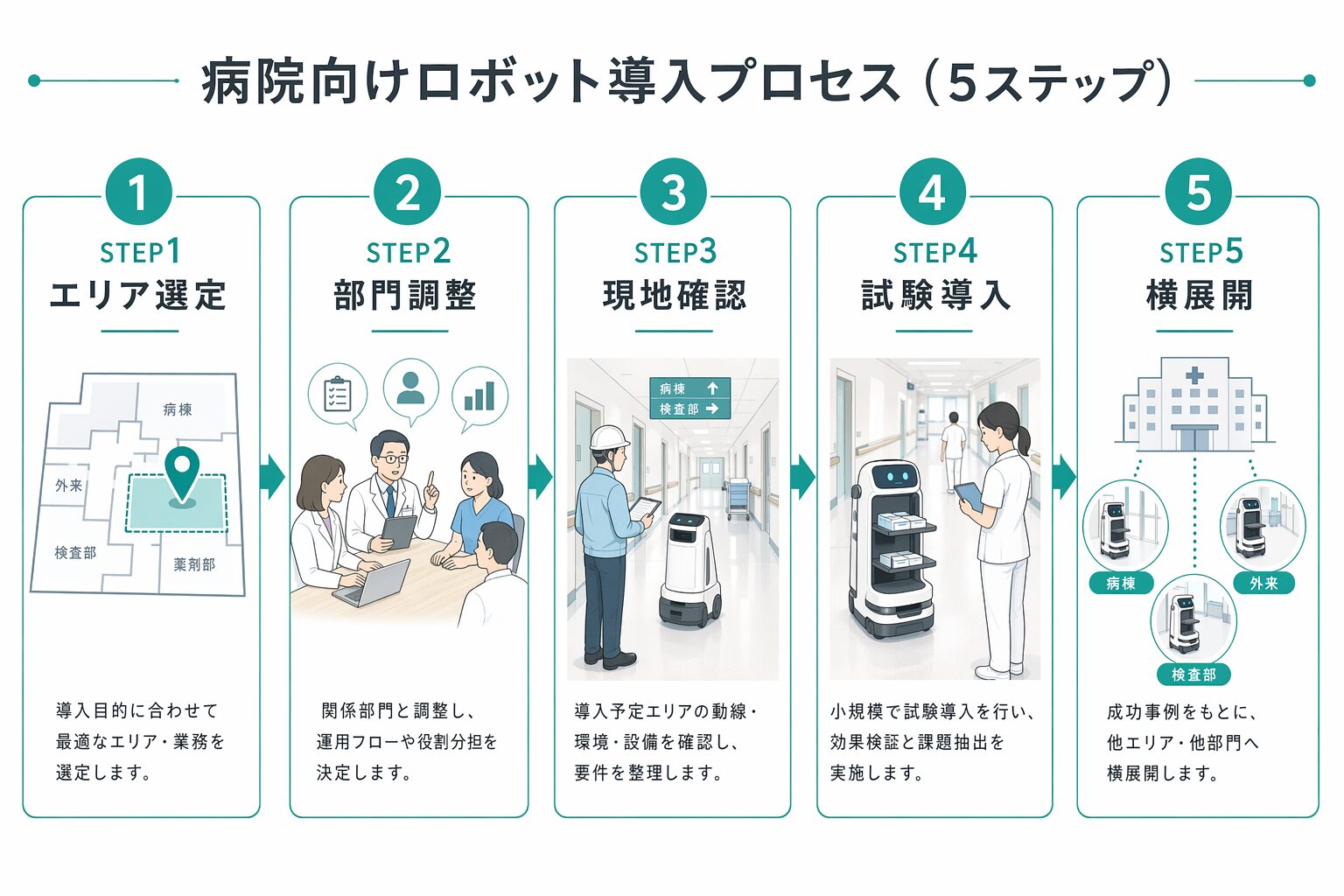 病院への清掃ロボット導入5ステップ
