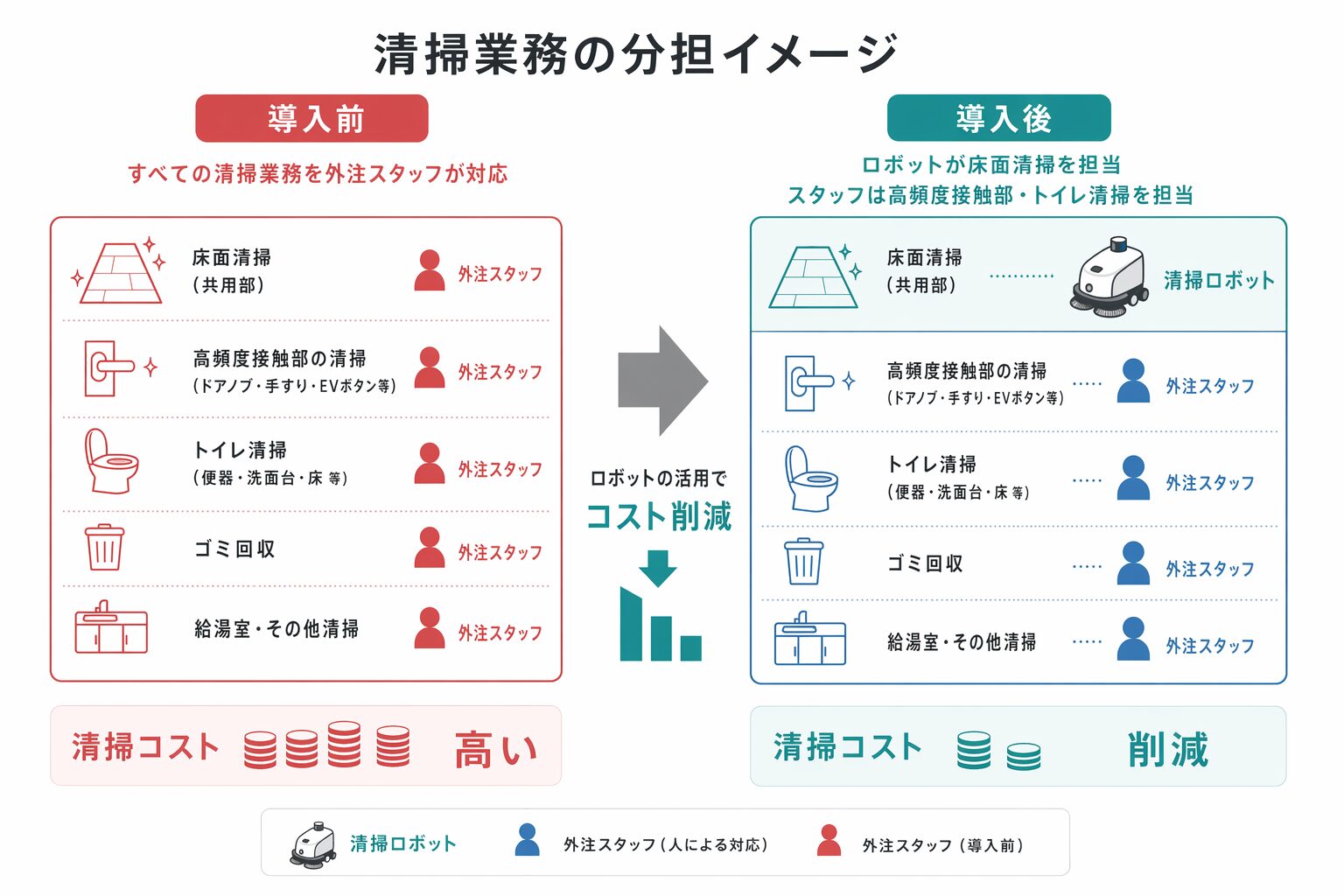 清掃委託範囲の再設計イメージ