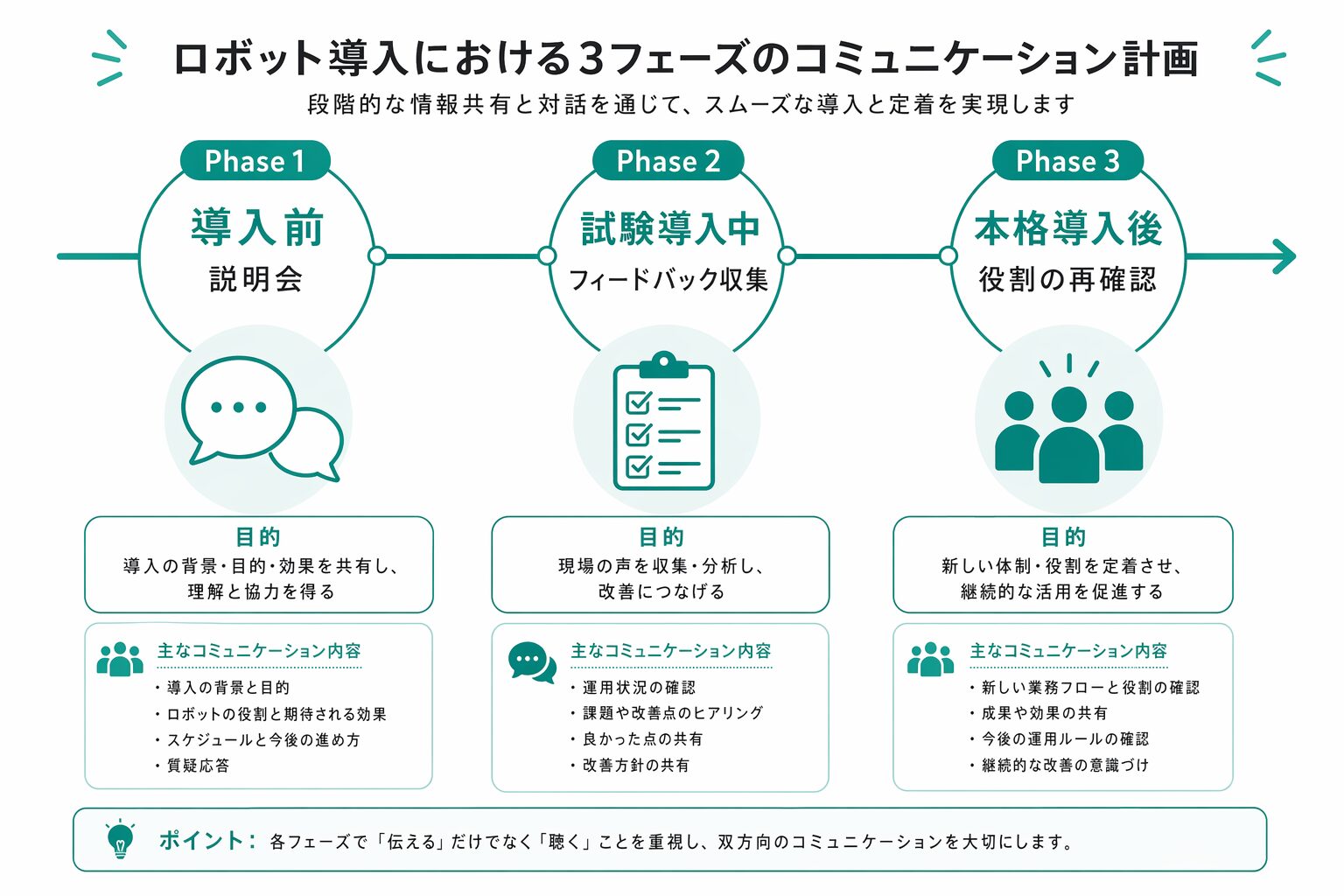 清掃ロボット導入のコミュニケーション3フェーズ