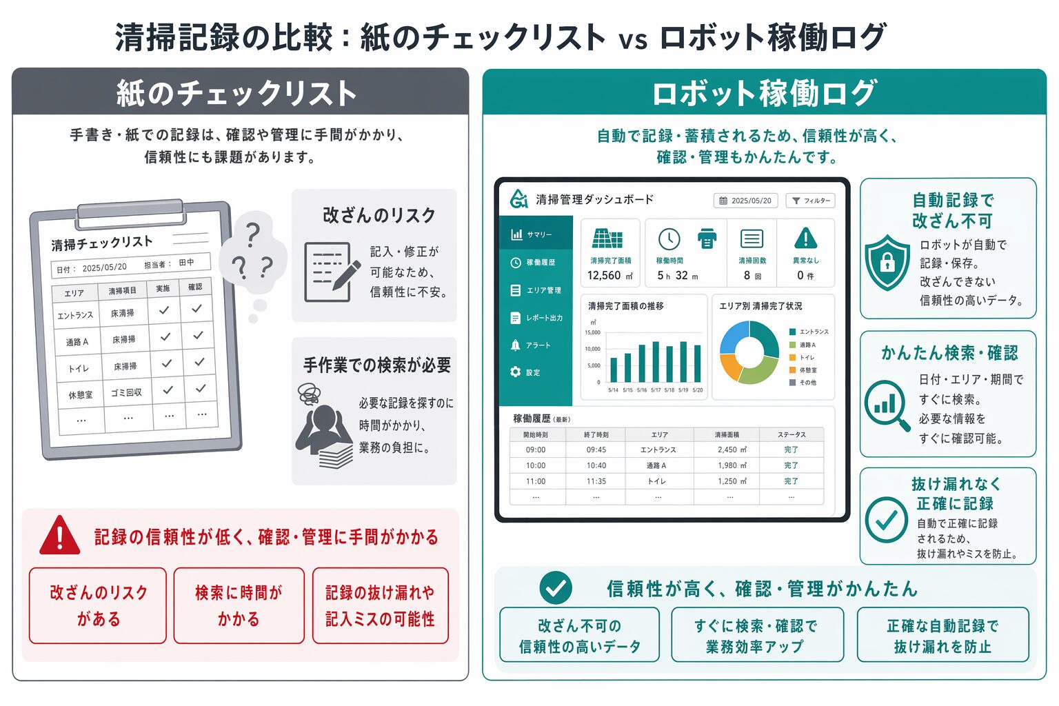紙の記録とロボット稼働ログの比較