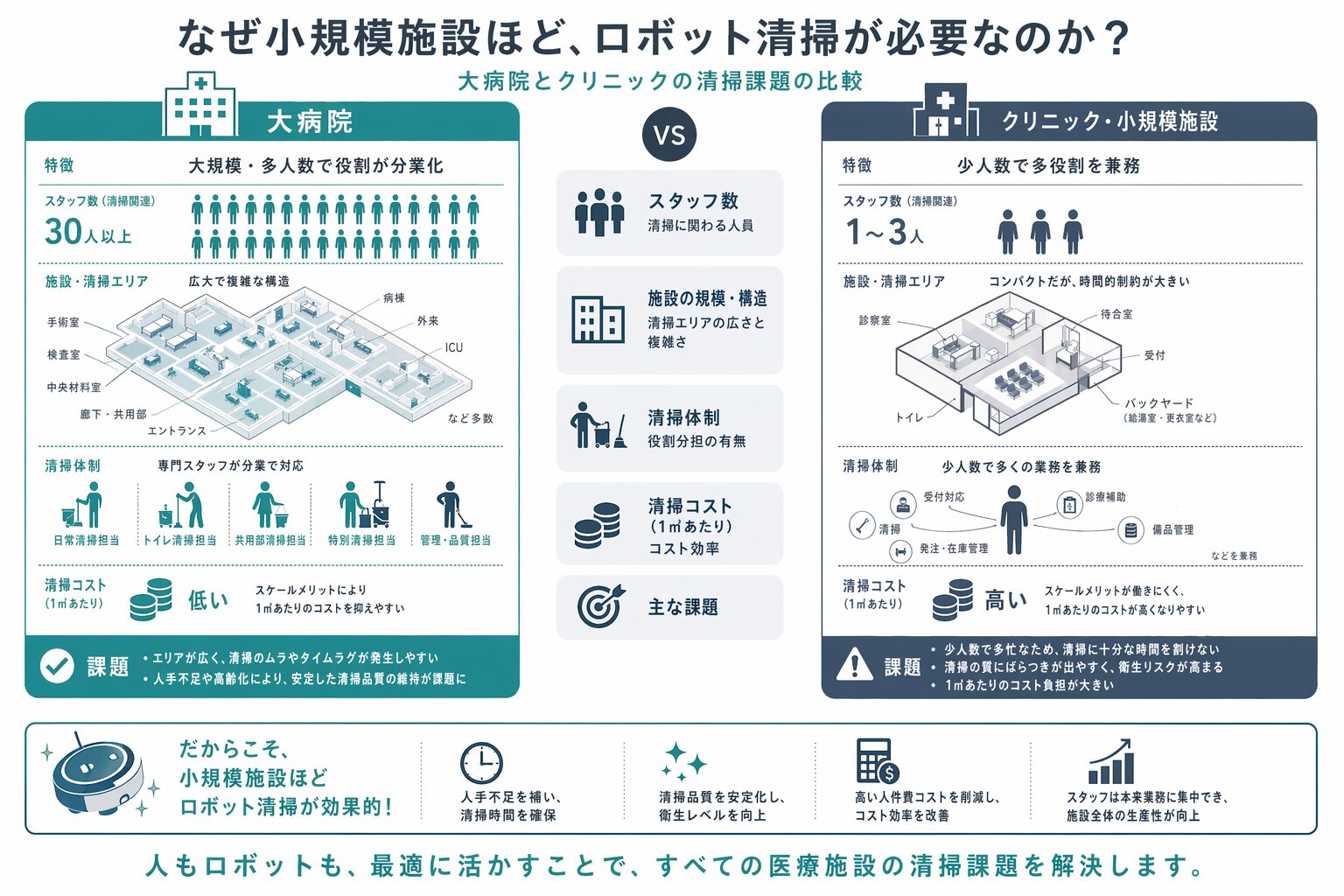 大病院とクリニックの清掃課題の違い