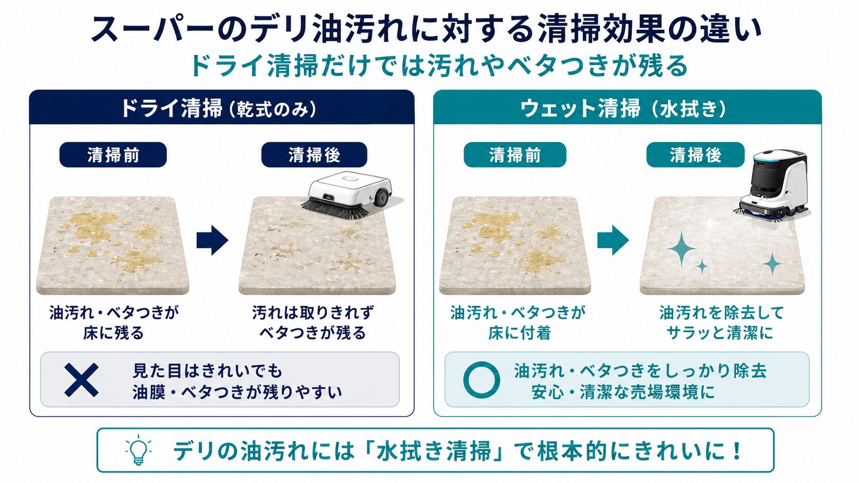 惣菜コーナー前の油汚れ対策