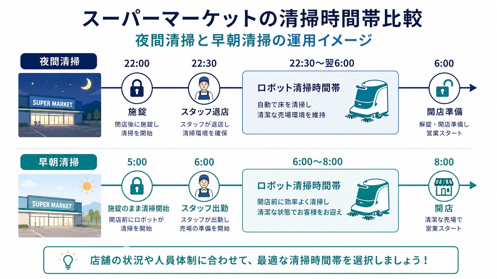 スーパー清掃ロボットの夜間と早朝の運用比較