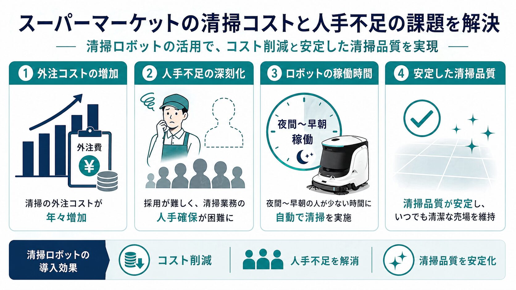 スーパー清掃の外注費とロボット活用の比較
