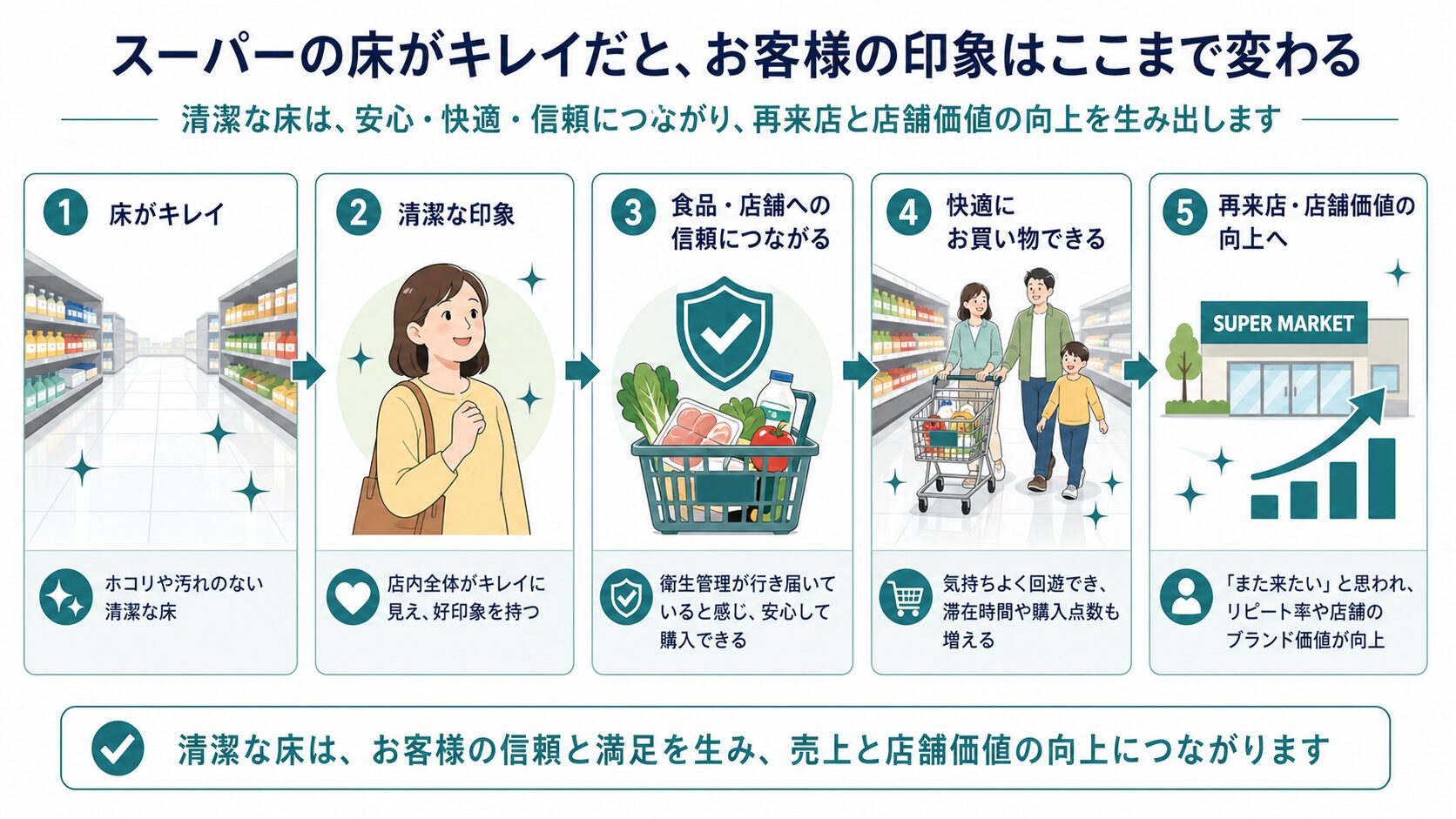 食品スーパーの清潔感と床の印象