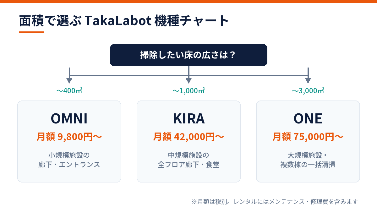 介護施設の清掃面積別 TakaLabot機種選びフローチャート(OMNI・KIRA・ONE)