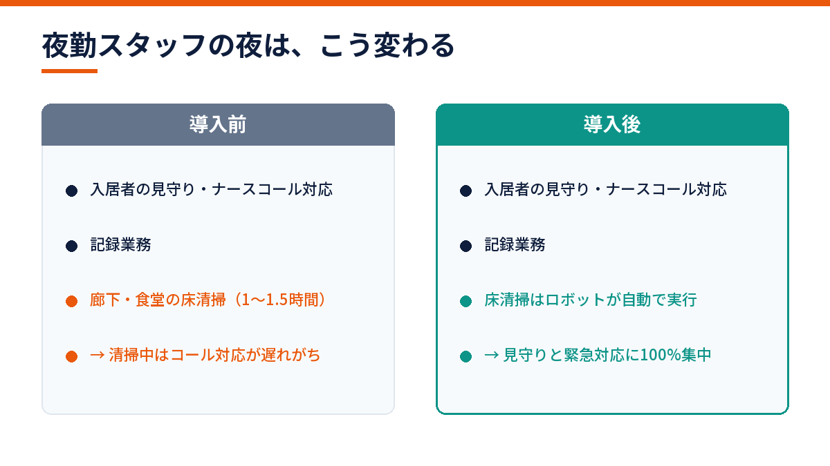 夜勤スタッフの業務内容 清掃ロボット導入前後の比較図解