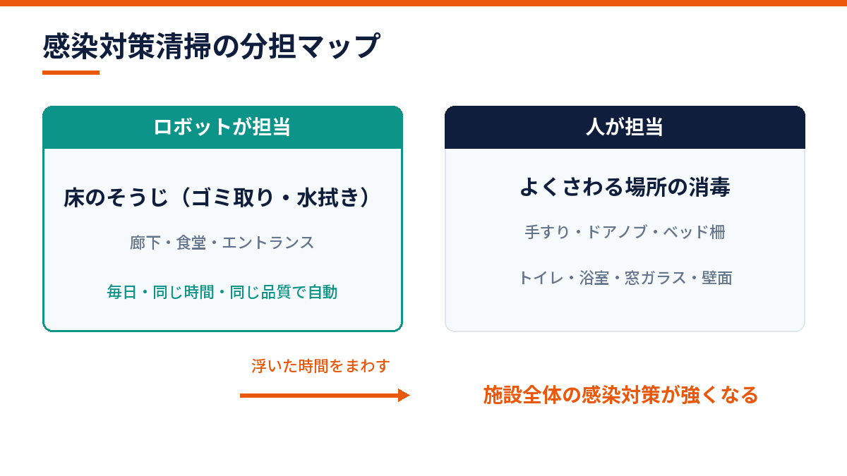 感染対策清掃における人と清掃ロボットの分担図解