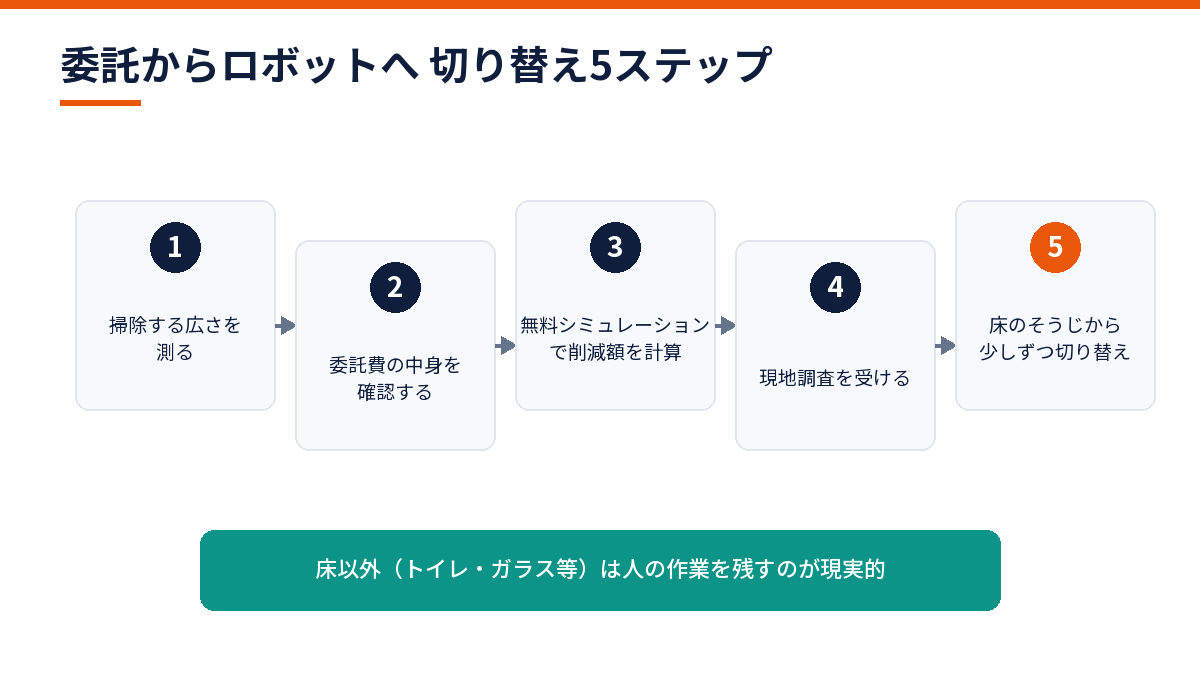 外部清掃委託から清掃ロボットレンタルへ切り替える5つのステップ図解