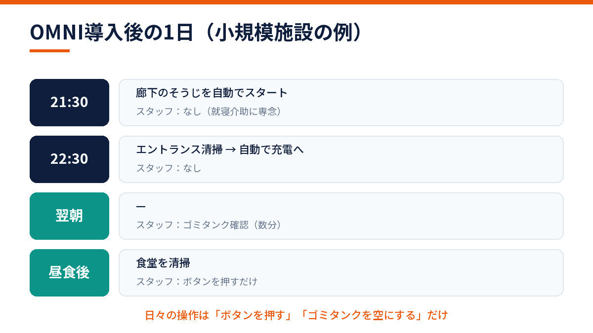 OMNI導入後の小規模介護施設の1日の運用タイムライン図解