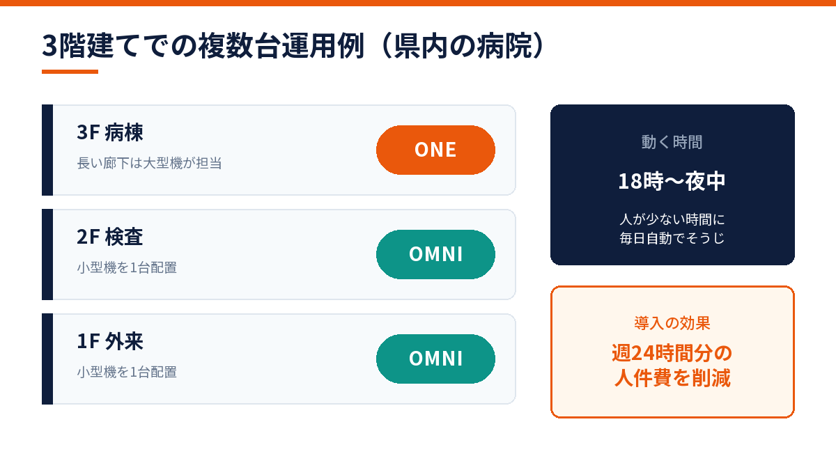 3階建て施設でのOMNIとONEの複数台運用構成図