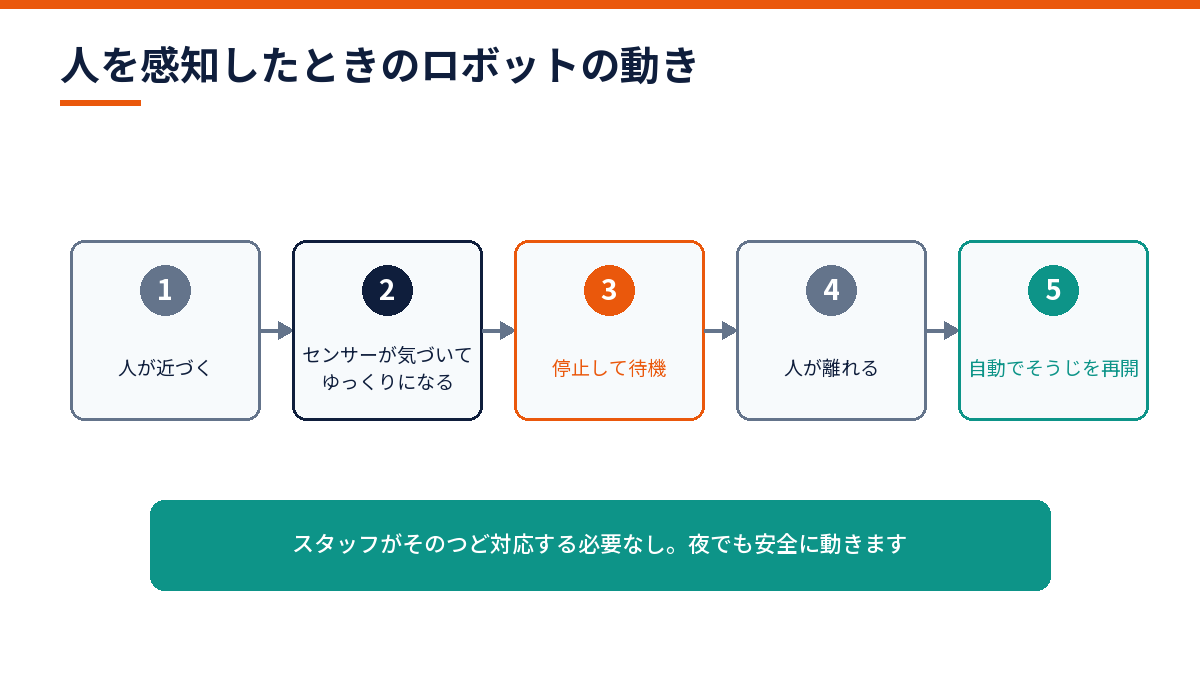 清掃ロボットの障害物検知センサーによる減速・停止・再開の流れ図解