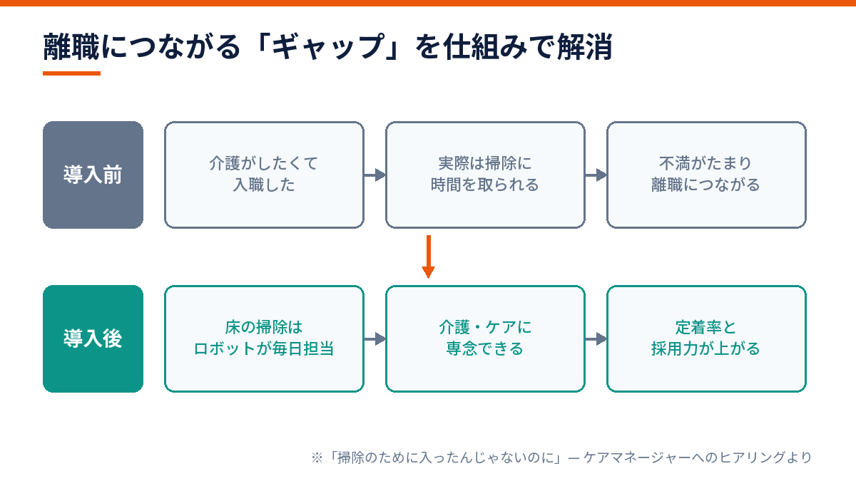 清掃負担による離職ギャップと清掃ロボット導入後の変化を示す図解