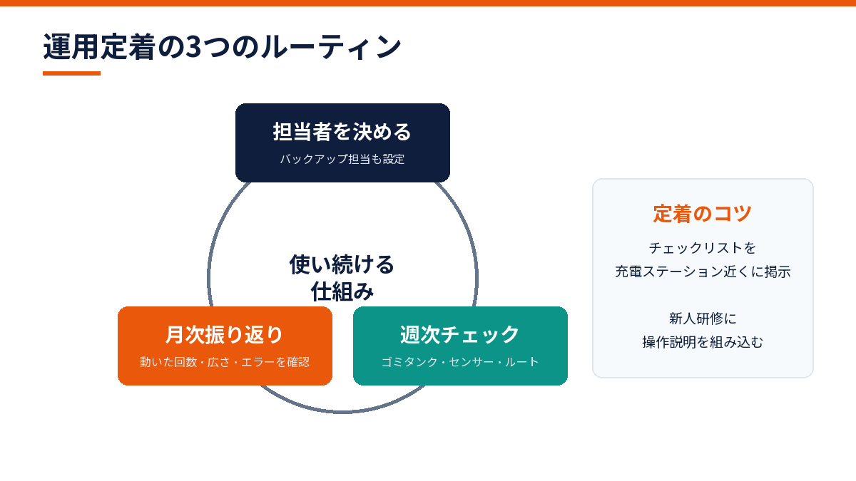清掃ロボットの運用定着サイクル図解（担当者・週次チェック・月次振り返り）