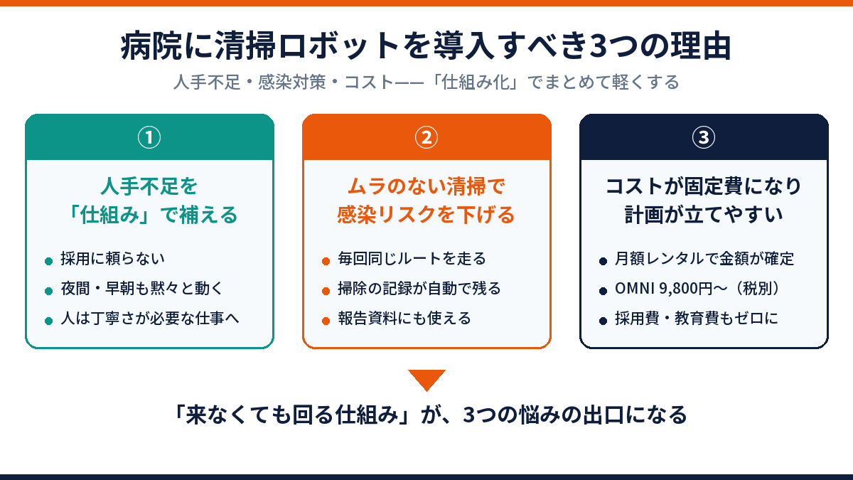 病院に清掃ロボットを導入すべき3つの理由の図解(人手不足を仕組みで補う・ムラのない清掃で感染対策・コストの固定費化)