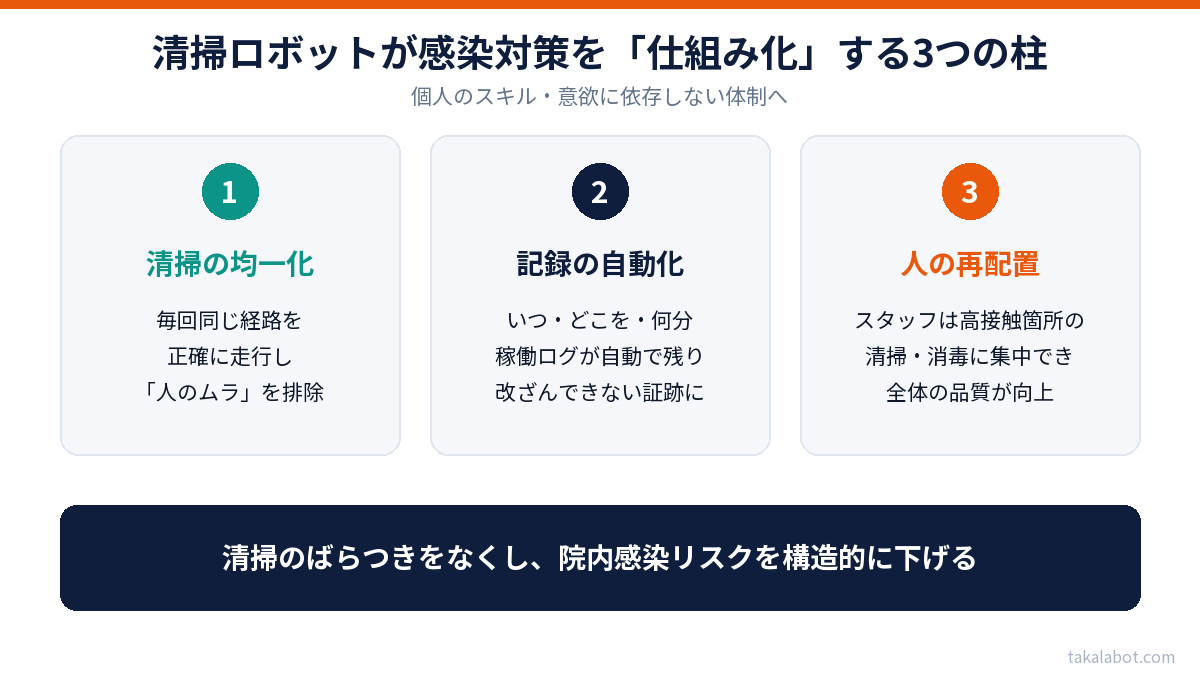 清掃ロボットが感染対策を仕組み化する3つの柱（清掃の均一化・記録の自動化・人の再配置）の図解