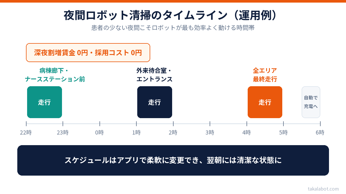 夜間ロボット清掃のタイムライン運用例（22時病棟廊下・1時外来待合室・4時全エリア最終走行・自動充電）