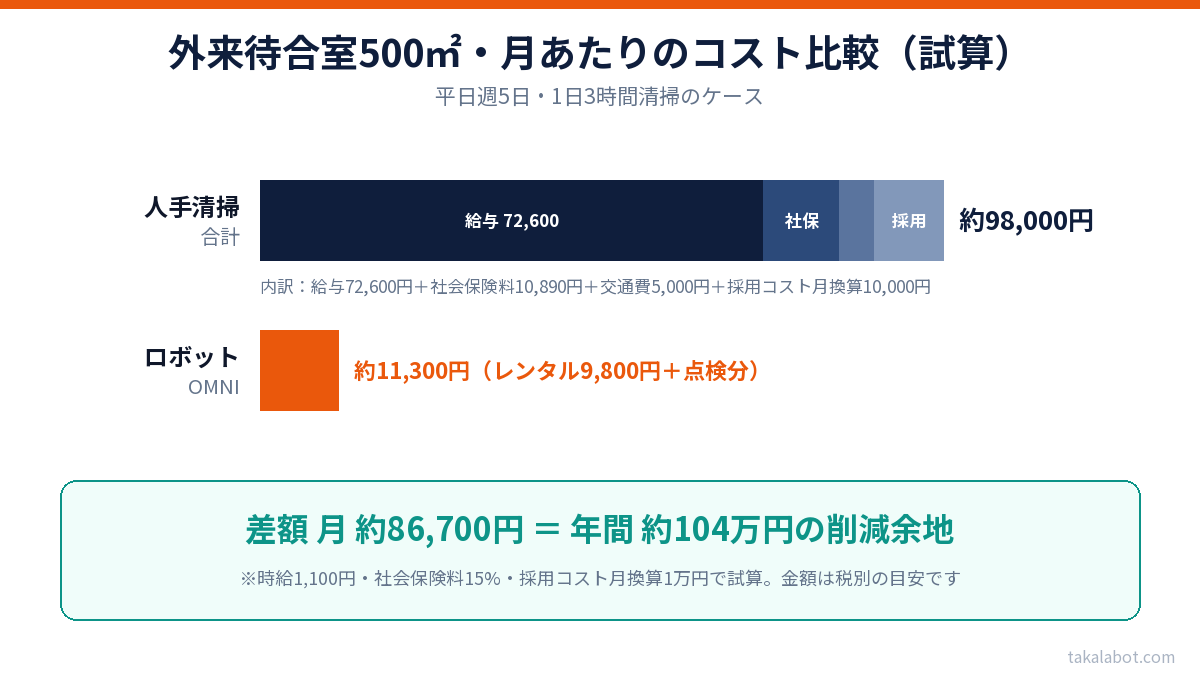 外来待合室500㎡の月額コスト比較図(人手清掃約98,000円とロボット約11,300円、差額月約86,700円)