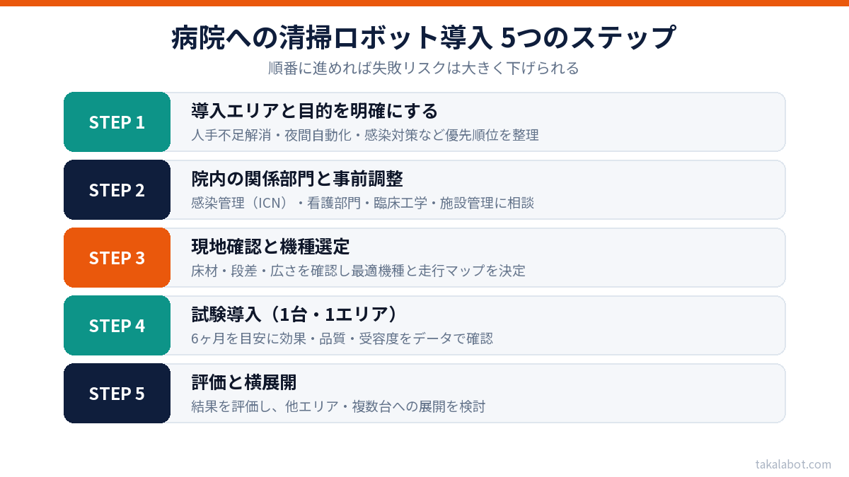 病院への清掃ロボット導入5ステップの図解（目的の明確化・院内調整・現地確認・試験導入・評価と横展開）