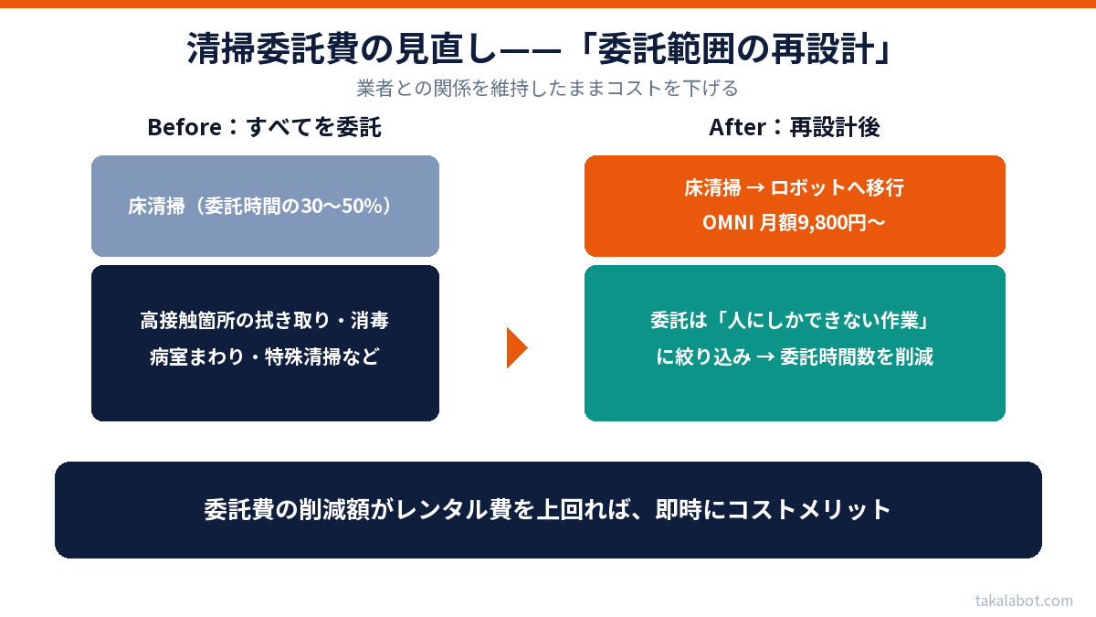 清掃委託範囲の再設計のBefore/After図解(床清掃をロボットへ移行し、委託は人にしかできない作業に絞り込む)