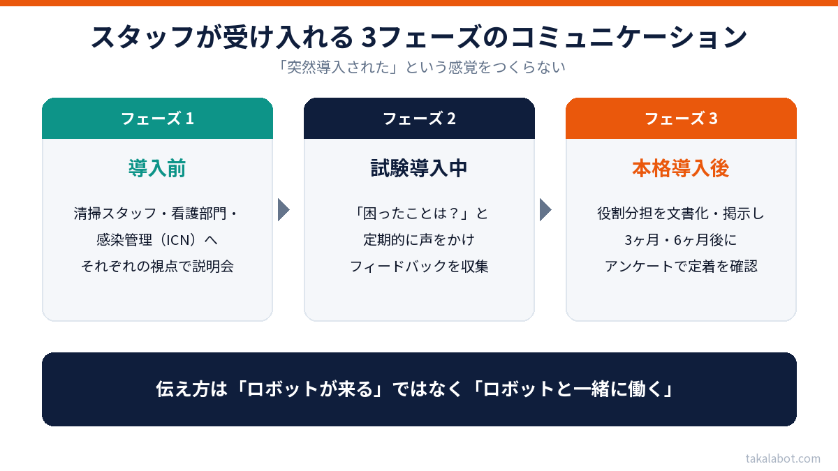清掃ロボットをスタッフが受け入れる3フェーズのコミュニケーション図解（導入前説明会・試験導入中・本格導入後）
