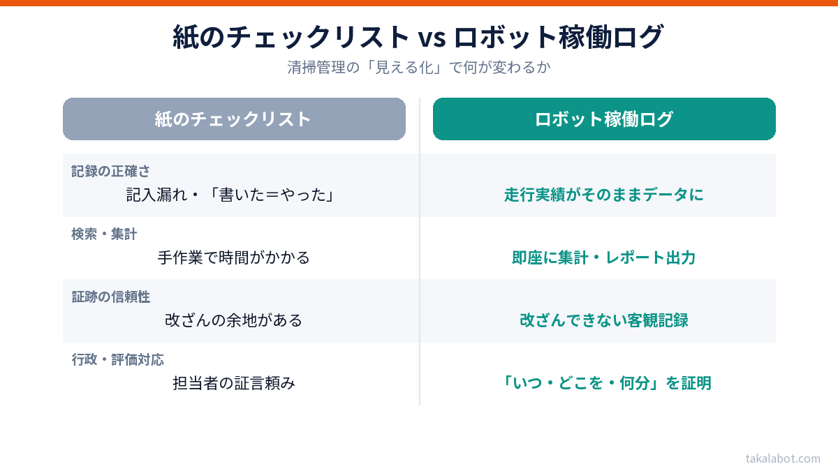 紙のチェックリストとロボット稼働ログの比較図（記録の正確さ・検索集計・証跡の信頼性・行政対応）
