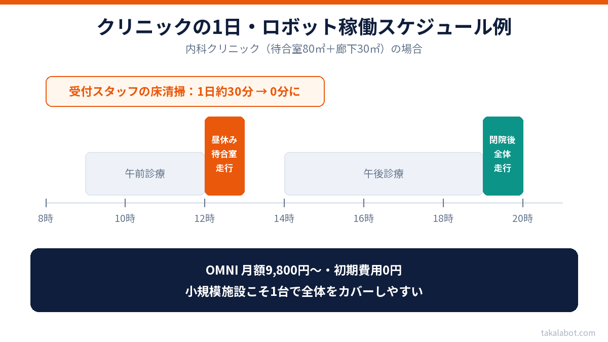 クリニックの1日のロボット稼働スケジュール例（昼休みに待合室走行・閉院後に全体走行、床清掃30分がゼロに）