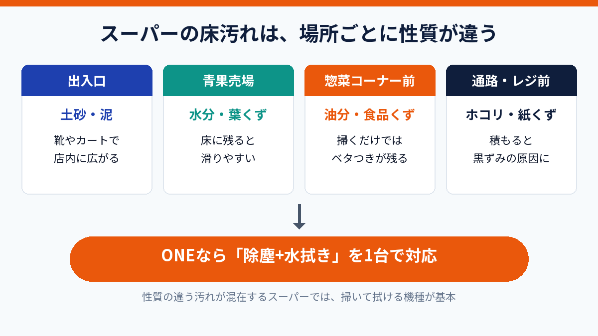 スーパーの床汚れは場所ごとに性質が違うことを示す図解。出入口は土砂、青果売場は水分、惣菜コーナー前は油分、通路・レジ前はホコリで、ONEなら除塵と水拭きを1台で対応