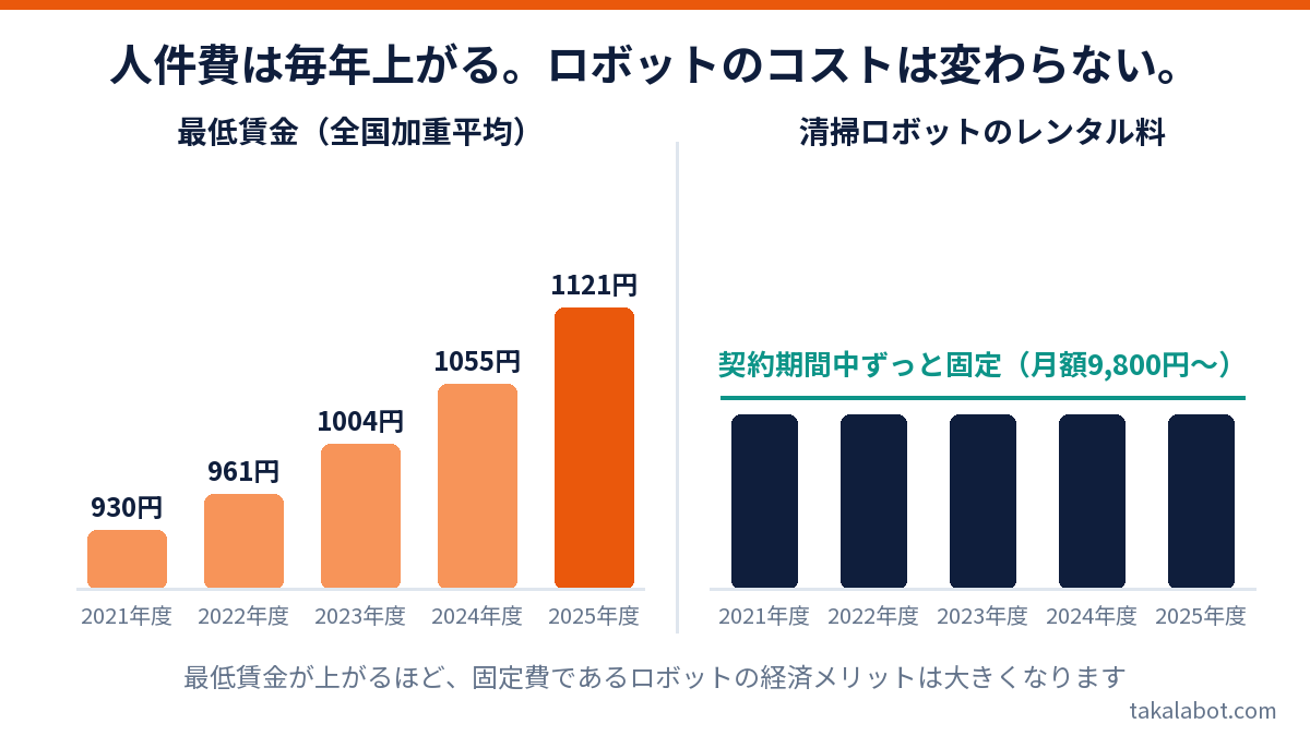 最低賃金の全国加重平均の推移と清掃ロボットのレンタル料固定を比較した図解