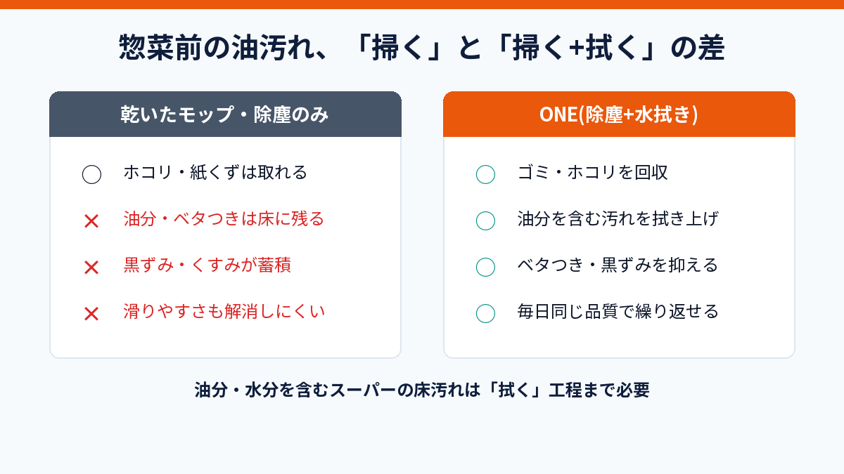 乾いたモップ・除塵のみと、ONEの除塵＋水拭きの比較図解。除塵のみでは油分やベタつきが床に残るが、除塵＋水拭きなら油分を含む汚れを拭き上げ、黒ずみを抑えられる
