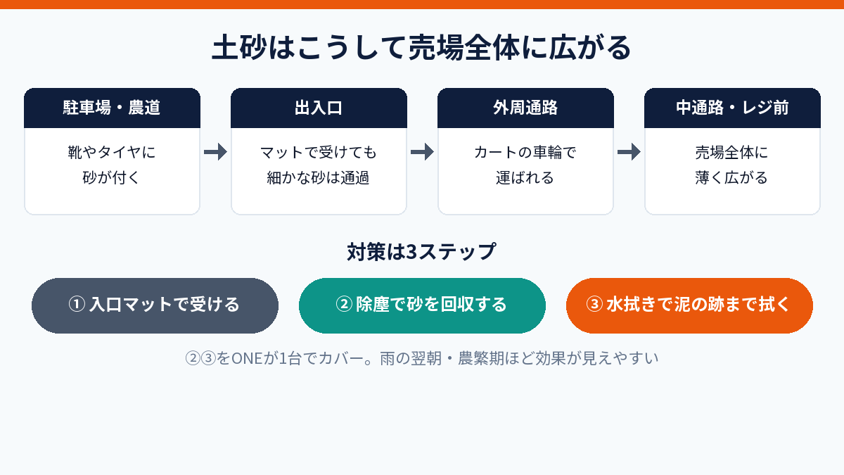 土砂が売場全体に広がる経路の図解。駐車場・農道で靴やタイヤに付いた砂が出入口を通過し、外周通路、中通路・レジ前へ広がる。対策は入口マット、除塵、水拭きの3ステップ