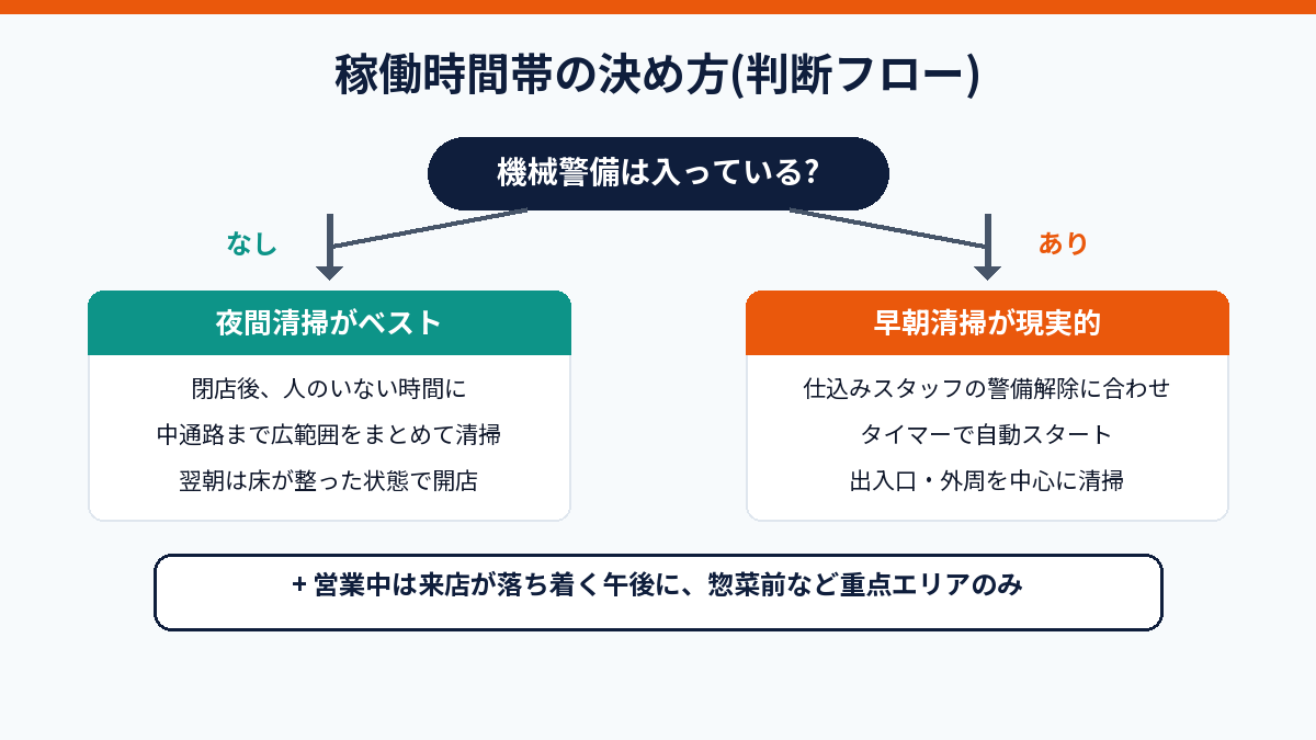 清掃ロボットの稼働時間帯を決める判断フローの図解。機械警備がなければ夜間清掃がベスト、あれば警備解除後の早朝清掃が現実的。営業中は午後に重点エリアのみ