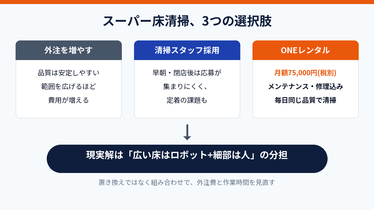 スーパー床清掃の3つの選択肢の図解。外注を増やす（費用が増える）、清掃スタッフ採用（早朝・閉店後は集まりにくい）、ONEレンタル（月額75,000円税別・メンテ込み）を比較し、現実解は広い床はロボット＋細部は人の分担