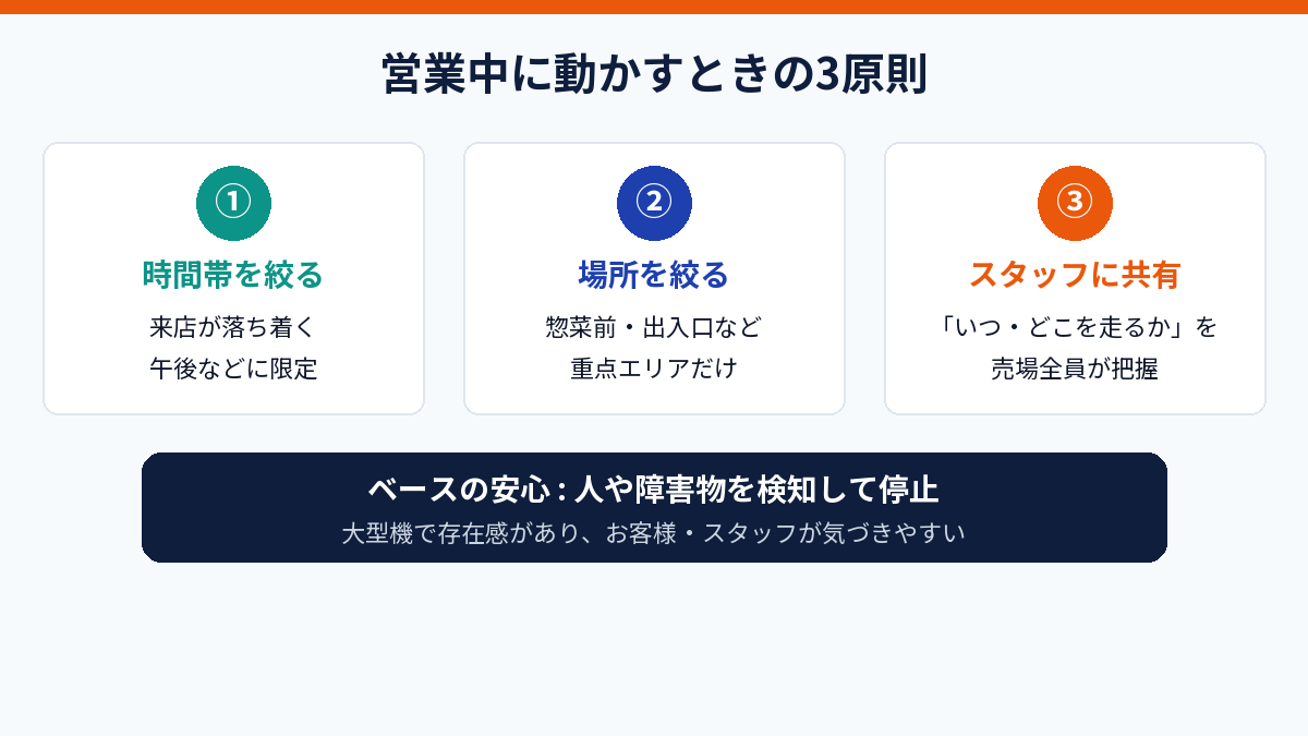 営業中に清掃ロボットを動かすときの3原則の図解。時間帯を絞る、場所を絞る、スタッフに共有の3つに加え、ベースの安心として人や障害物を検知して停止する機能と大型機の視認性がある