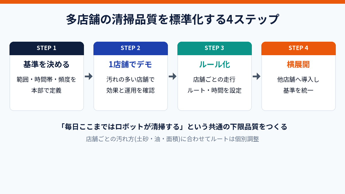 多店舗の清掃品質を標準化する4ステップの図解。STEP1基準を決める、STEP2一店舗でデモ、STEP3ルール化、STEP4横展開。毎日ここまではロボットが清掃するという共通の下限品質をつくる