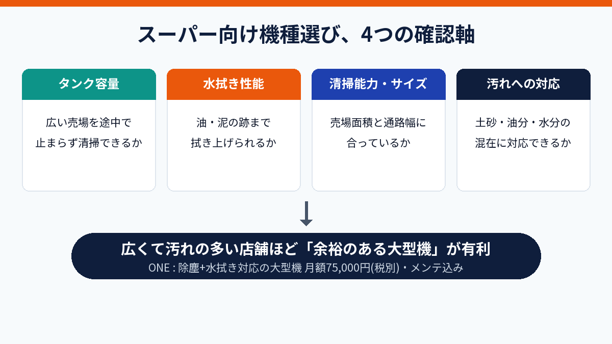 スーパー向け清掃ロボット機種選びの4つの確認軸の図解。タンク容量、水拭き性能、清掃能力・サイズ、汚れへの対応を確認し、広くて汚れの多い店舗ほど余裕のある大型機が有利