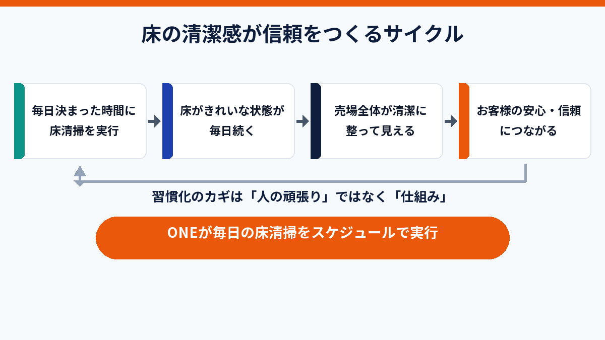 床の清潔感が信頼をつくるサイクルの図解。毎日決まった時間に床清掃を実行し、床がきれいな状態が続き、売場全体が清潔に整って見え、お客様の安心・信頼につながる。習慣化のカギは人の頑張りではなく仕組み