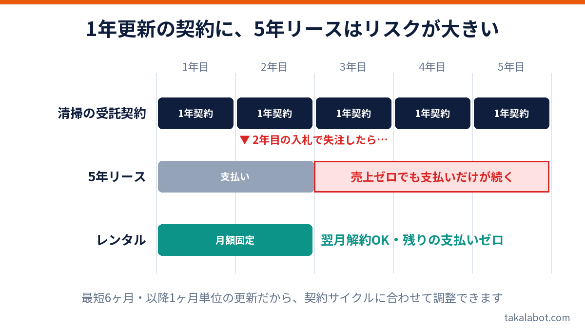 1年ごとの清掃契約サイクルと5年リースの残債リスク、レンタルの解約自由度を比較した図解