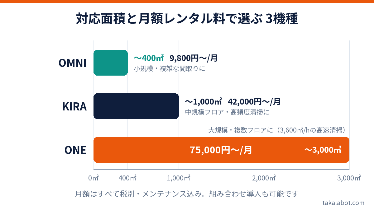 TakaLabot 3機種OMNI・KIRA・ONEの対応面積と月額レンタル料を比較した図解