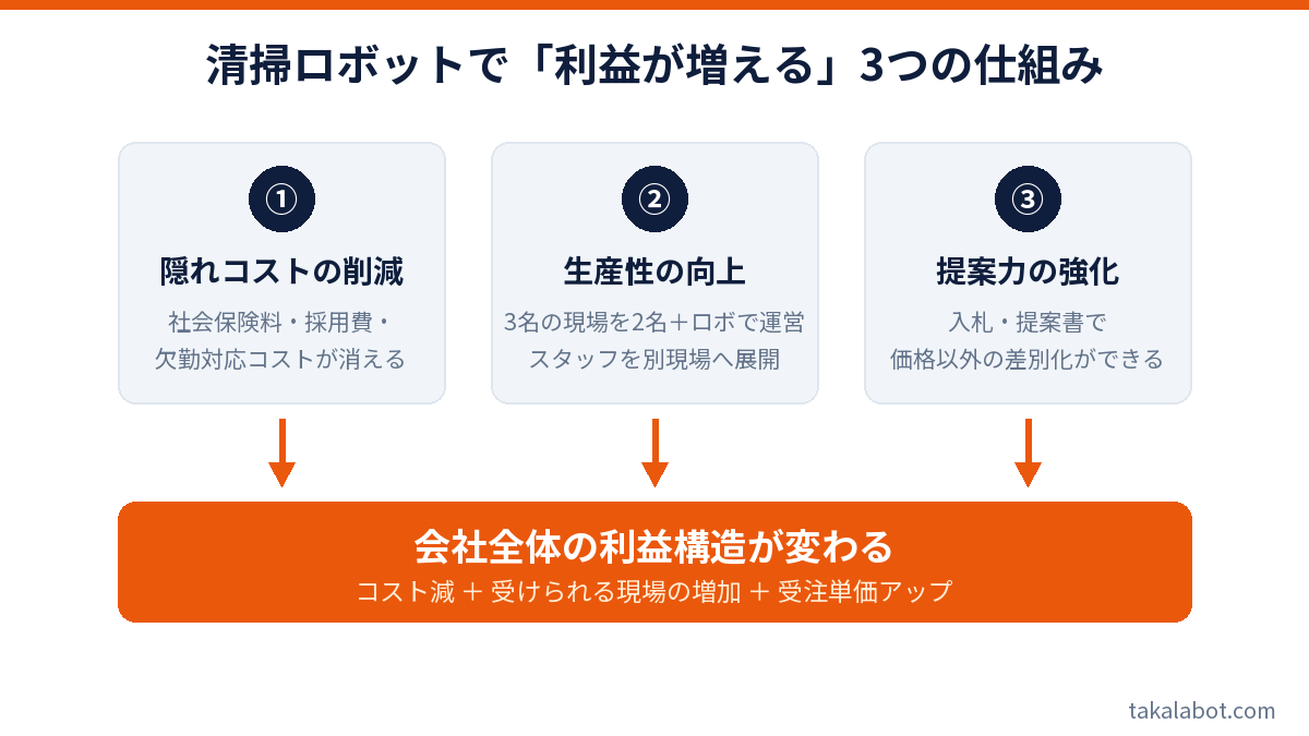 清掃ロボット導入で利益が増える3つの仕組み（隠れコスト削減・生産性向上・提案力強化）の図解