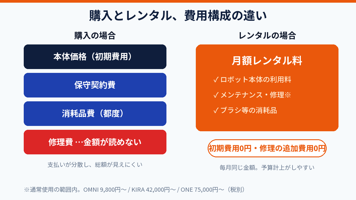 購入とレンタルの費用構成の違いを示す図解。レンタルは月額にすべて含まれる