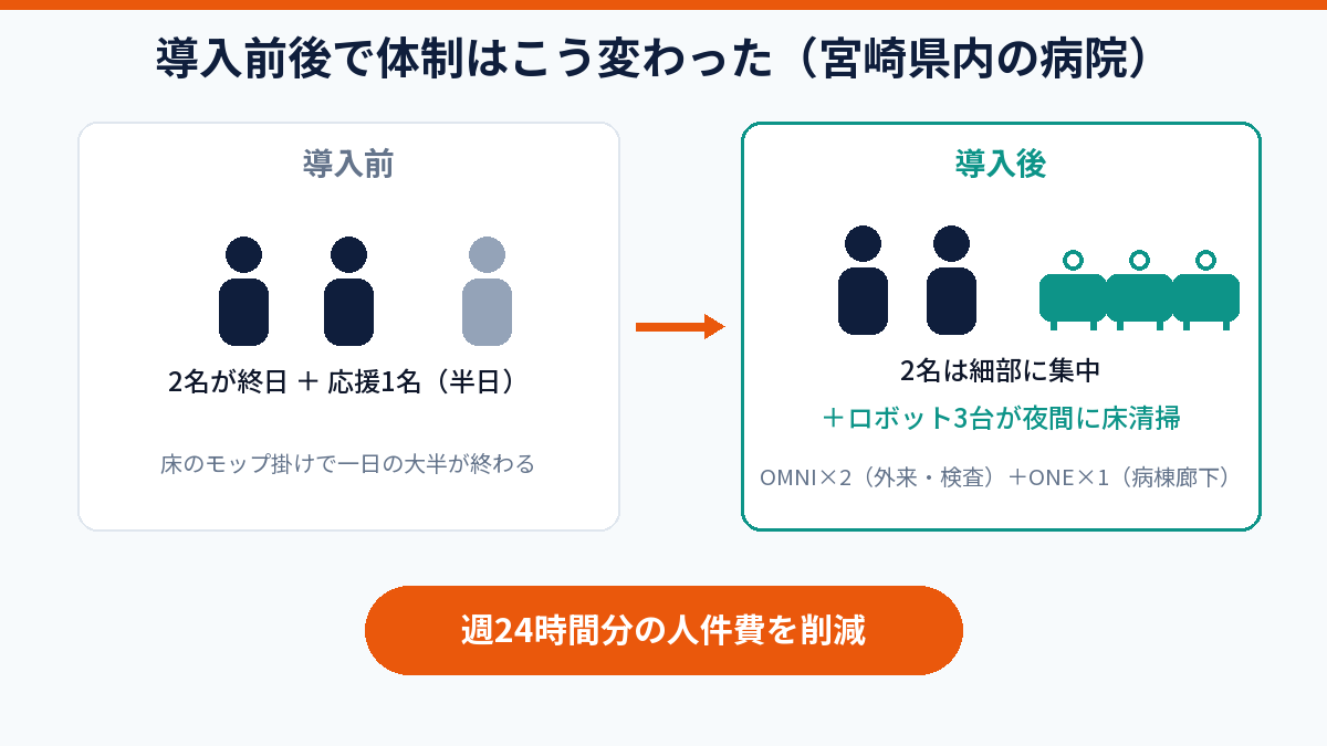 導入前は2名+半日応援、導入後は2名+ロボット3台で週24時間分の人件費を削減した体制図